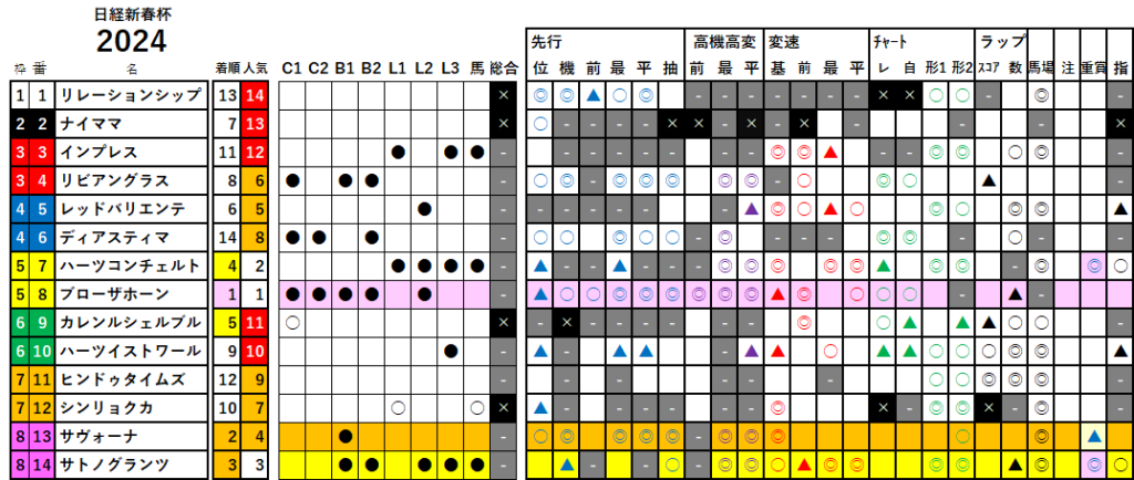 日経新春杯　検証データ　2024　印採用（ボツ版）